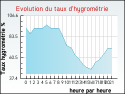 Evolution du taux d'hygrom�trie de la ville Montigny-sur-l'Ain